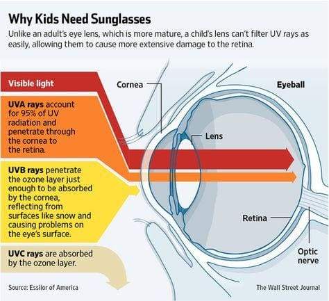 Why do kids need sunglasses?